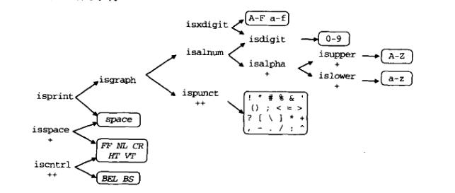 CType Functions